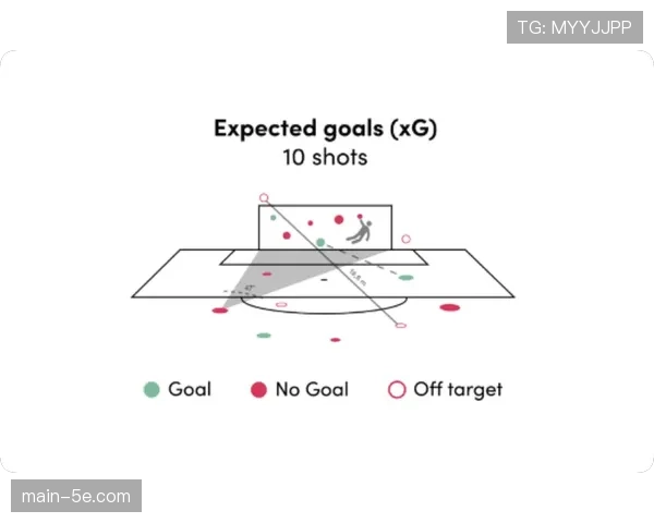 xG值与实际进球对比揭示 多特蒙德锋线转化效率存在短板
